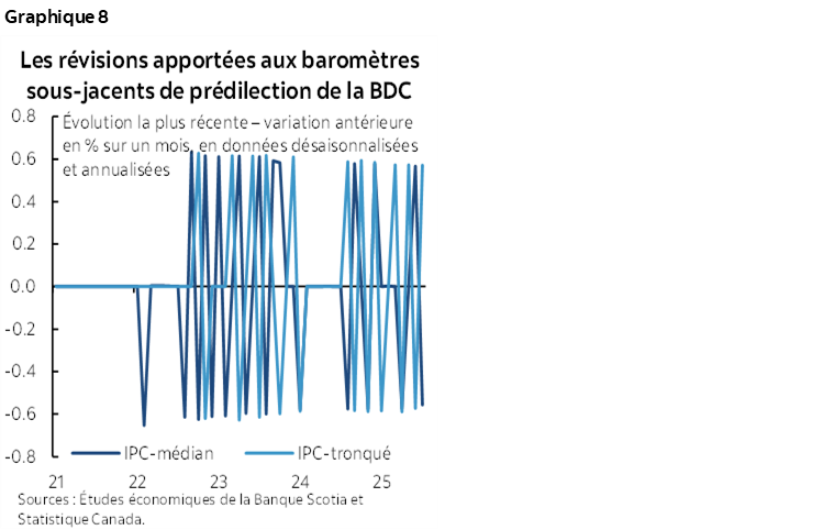 Graphique 8 : Les révisions apportées aux baromètres sous-jacents de prédilection de la BDC