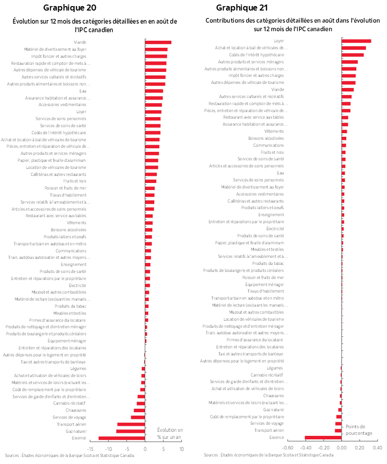 Graphique 20 : Évolution sur 12 mois des catégories détaillées en en août de l'IPC canadien; Graphique 21 : Contributions des catégories détaillées en août dans l'évolution sur 12 mois de l'IPC canadien