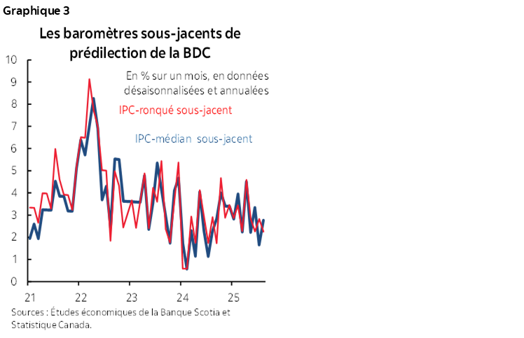 Graphique 3 : Les baromètres sous-jacents de prédilection de la BDC