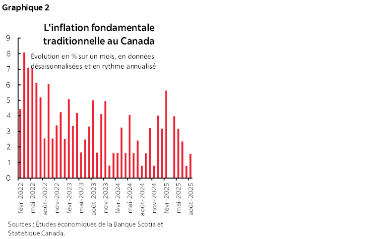 Graphique 2 : L'inflation fondamentale traditionnelle au Canada