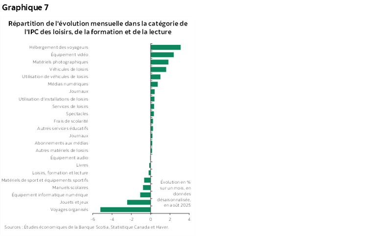 Graphique 7 : Répartition de l'évolution mensuelle dans la catégorie de l'IPC des loisirs, de la formation et de la lecture