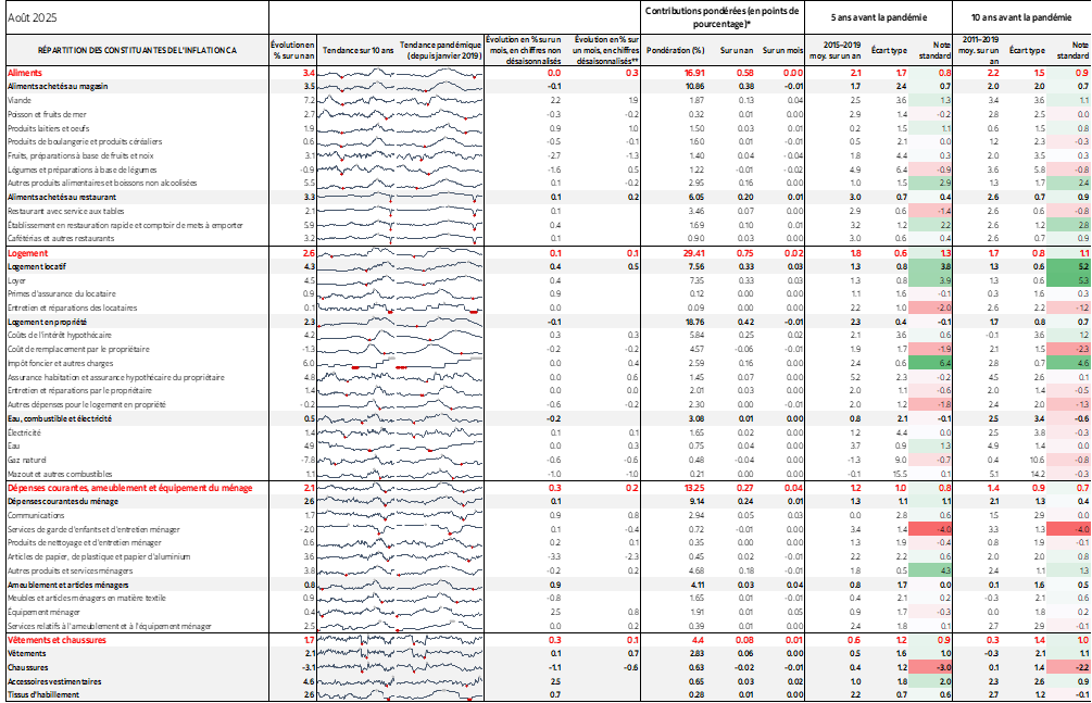 Tableau : RÉPARTITION DES CONSTITUANTES DE L'INFLATION CA