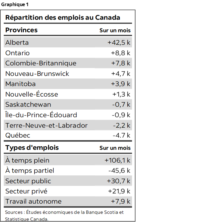 Graphique 1 : Répartition des emplois au Canada