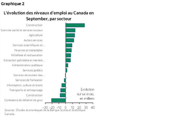 Graphique 2 : L'évolution des niveaux d’emploi au Canada en September, par secteur
