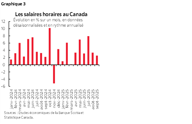 Graphique 3 : Les salaires horaires au Canada