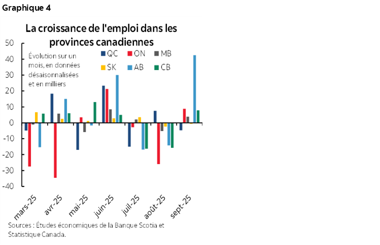 Graphique 4 : La croissance de l'emploi dans les provinces canadiennes