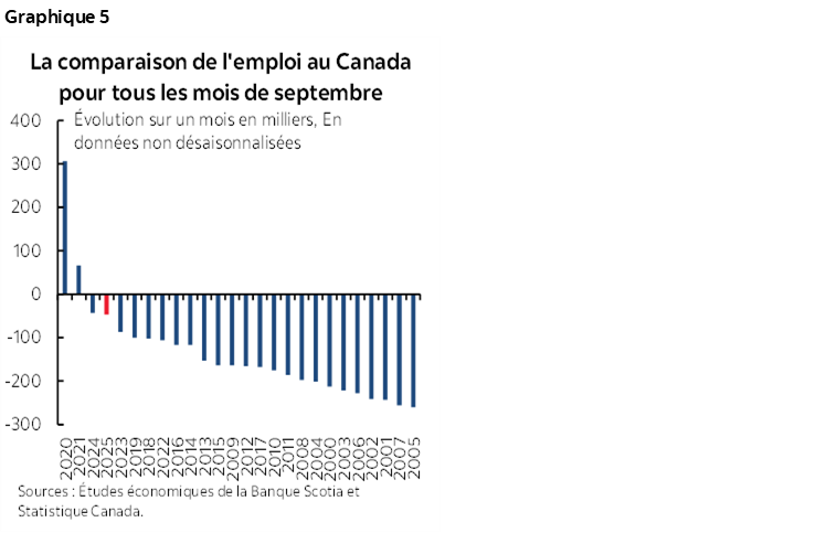 Graphique 5 : La comparaison de l'emploi au Canada pour tous les mois de septembre