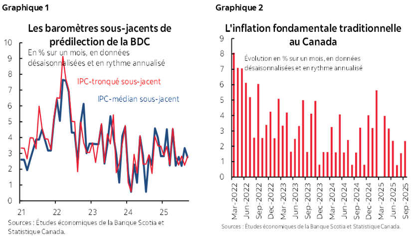 Graphique 1 : Les baromètres sous-jacents de prédilection de la BDC; Graphique 2 : L'inflation fondamentale traditionnelle au Canada 