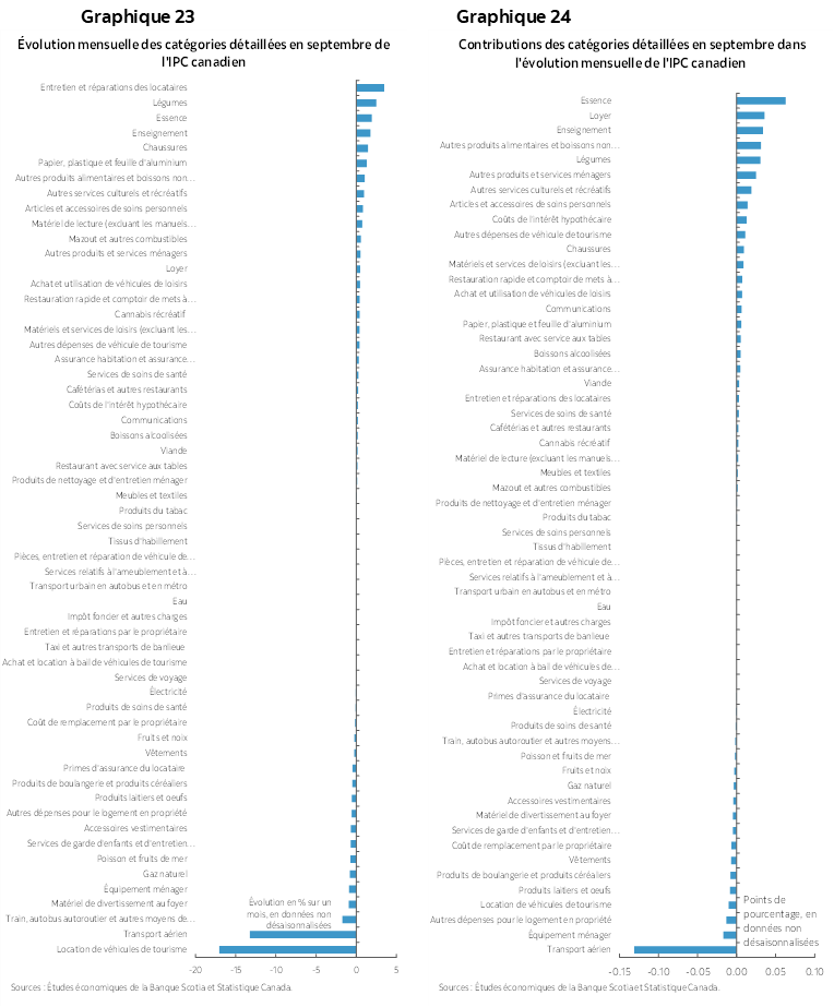 Graphique 23 : Évolution mensuelle des catégories détaillées en septembre de l'IPC canadien; Graphique 24 : Contributions des catégories détaillées en septembre dans l'évolution mensuelle de l'IPC canadien