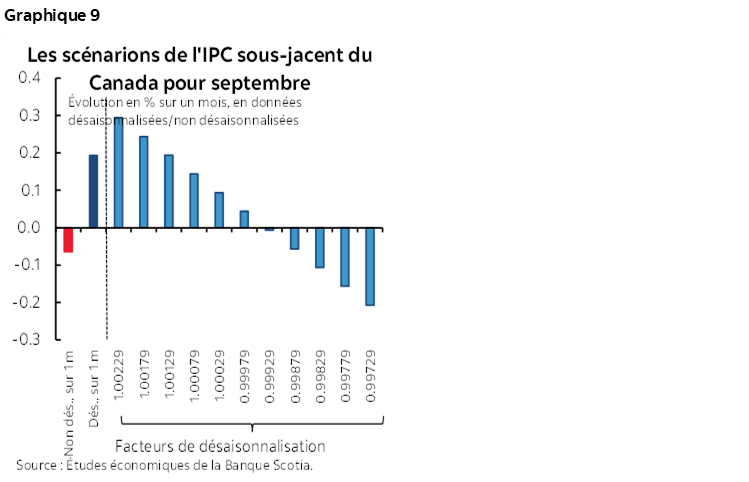 Graphique 9 : Les scénarions de l'IPC sous-jacent du Canada pour septembre