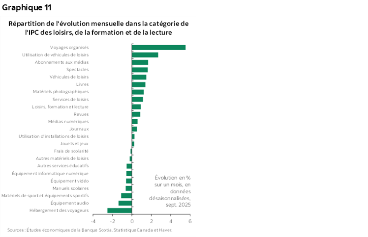 Graphique 11 : Répartition de l'évolution mensuelle dans la catégorie de l'IPC des loisirs, de la formation et de la lecture