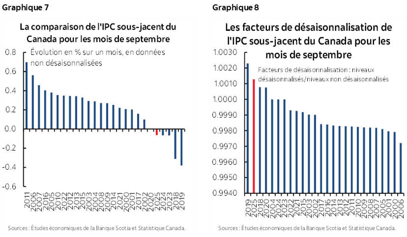 Graphique 7 : La comparaison de l'IPC sous-jacent du Canada pour les mois de septembre; Graphique 8 : Les facteurs de désaisonnalisation de l'IPC sous-jacent du Canada pour les mois de septembre