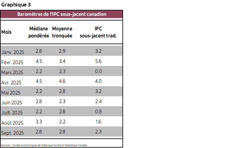 Graphique 3 : Baromètres de l'IPC sous-jacent canadien
