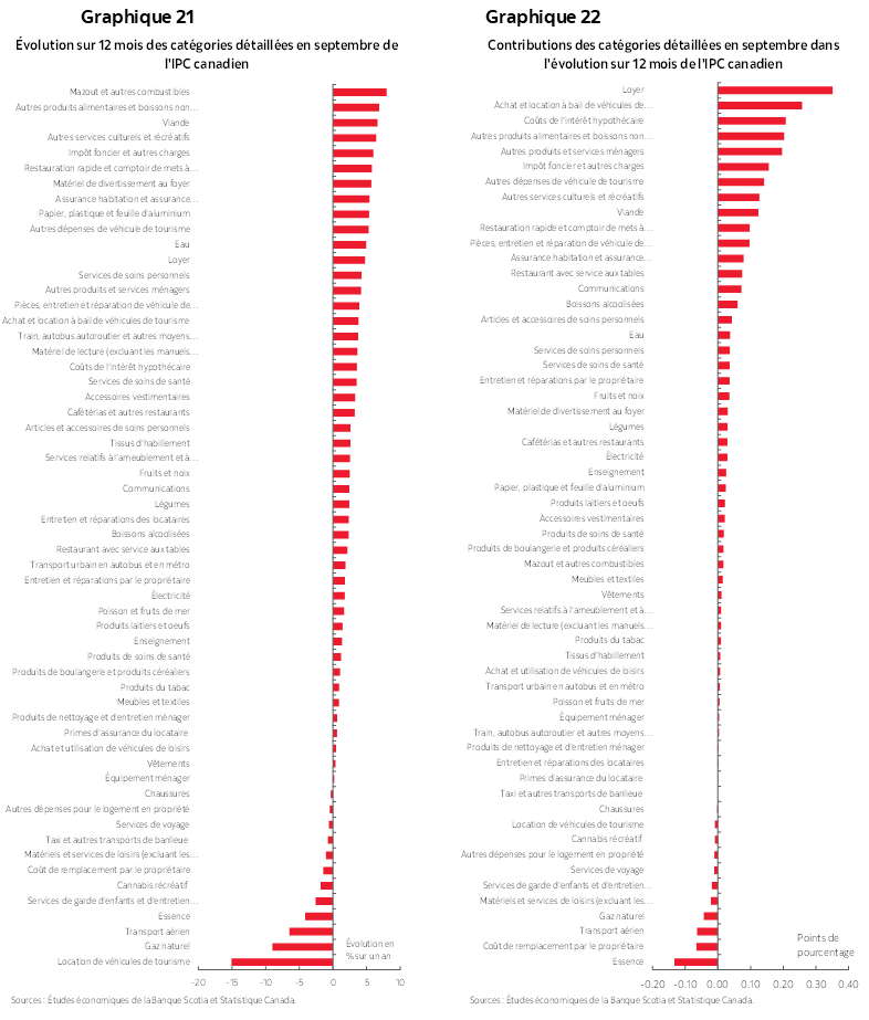 Graphique 21 : Évolution sur 12 mois des catégories détaillées en septembre de l'IPC canadien; Graphique 22 : Contributions des catégories détaillées en septembre dans l'évolution sur 12 mois de l'IPC canadien