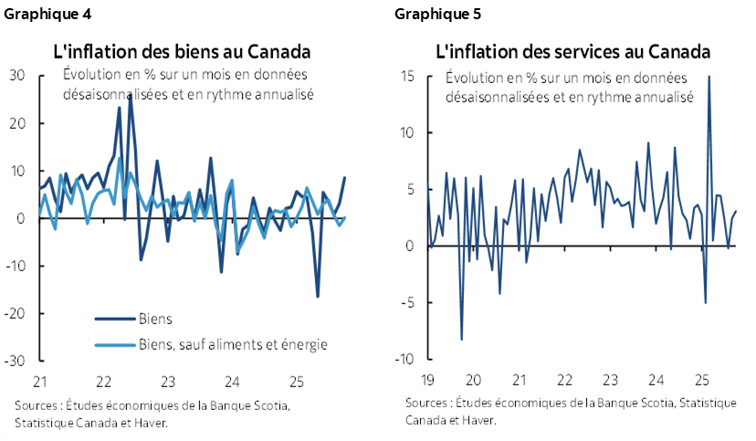 Graphique 4 : L'inflation des biens au Canada; Graphique 5 : L'inflation des services au Canada