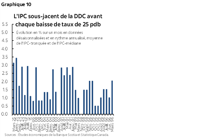 Graphique 10 : L'IPC sous-jacent de la DDC avant chaque baisse de taux de 25 pdb
