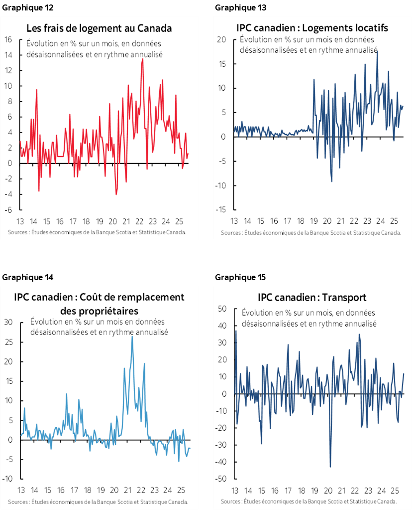 Graphique 12 : Les frais de logement au Canada; Graphique 13 : IPC canadien : Logements locatifs; Graphique 14 : IPC canadien : Coût de remplacement des propriétaires; Graphique 15 : IPC canadien : Transport