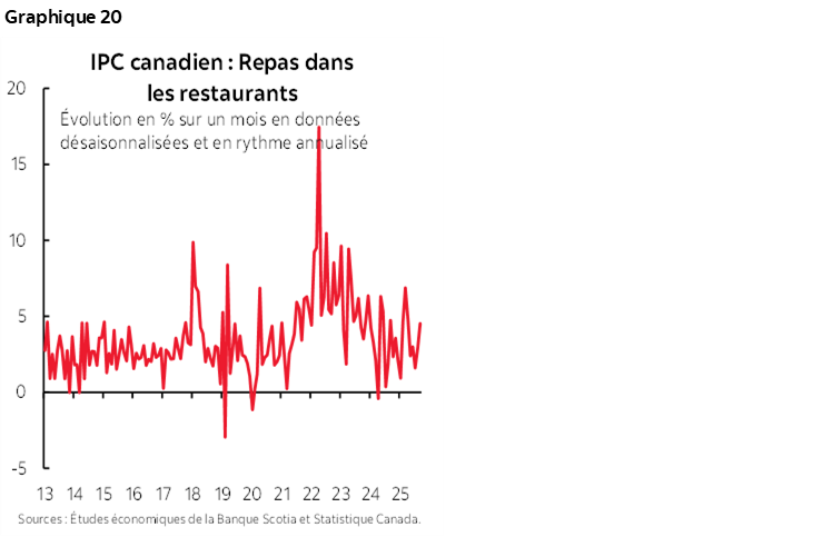 Graphique 20 : IPC canadien : Repas dans les restaurants