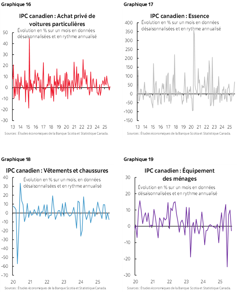 Graphique 16 : IPC canadien : Achat privé de voitures particulières; Graphique 17 : IPC canadien : Essence; Graphique 18 : IPC canadien : Vêtements et chaussures; Graphique 19 : IPC canadien : Équipement des ménages