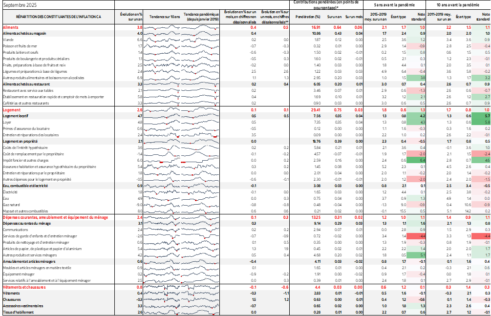 Tableau : RÉPARTITION DES CONSTITUANTES DE L'INFLATION CA