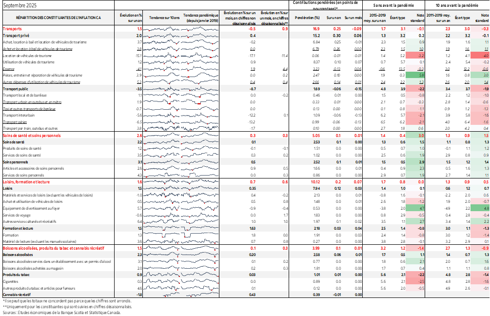 Tableau : RÉPARTITION DES CONSTITUANTES DE L'INFLATION CA