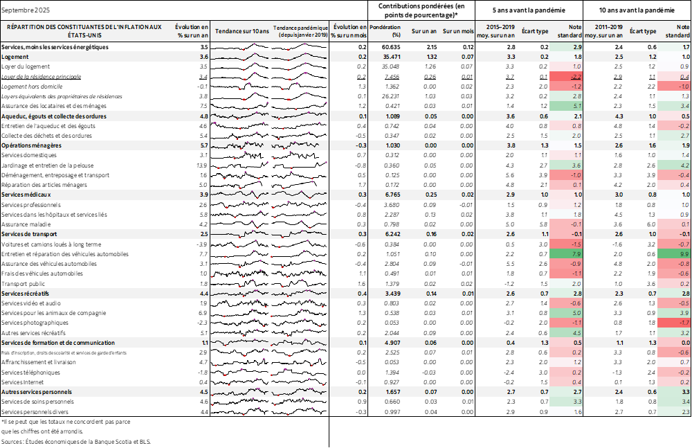 Tableau : RÉPARTITION DES CONSTITUANTES DE L'INFLATION AUX ÉTATS-UNIS