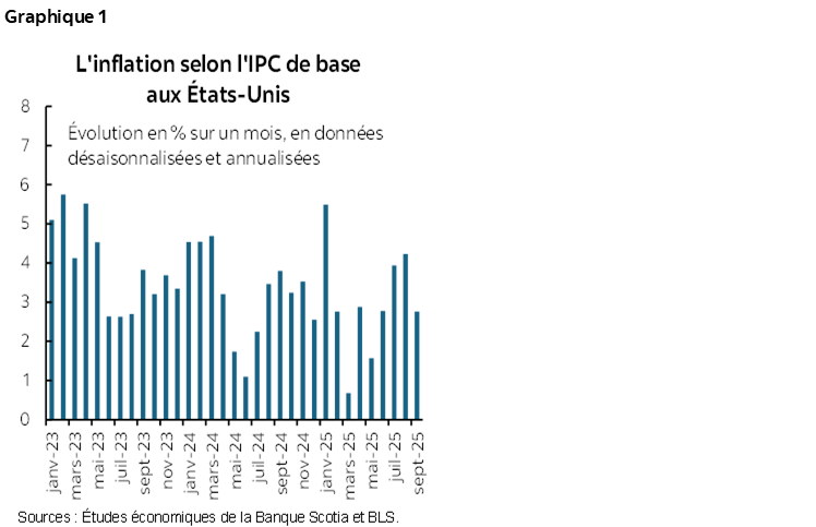 Graphique 1 : L'inflation selon l'IPC de base aux États-Unis