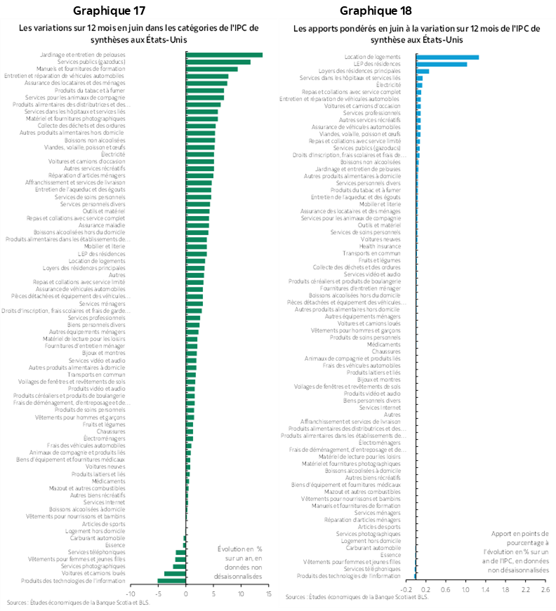 Graphique 17 : Les variations sur 12 mois en juin dans les catégories de l'IPC de synthèses aux États-Unis; Graphique 18 : Les apports pondérés en juin à la variation sur 12 mois de l'IPC de synthèse aux États-Unis