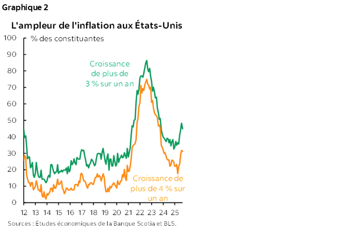Graphique 2 : L'ampleur de l'inflation aux États-Unis