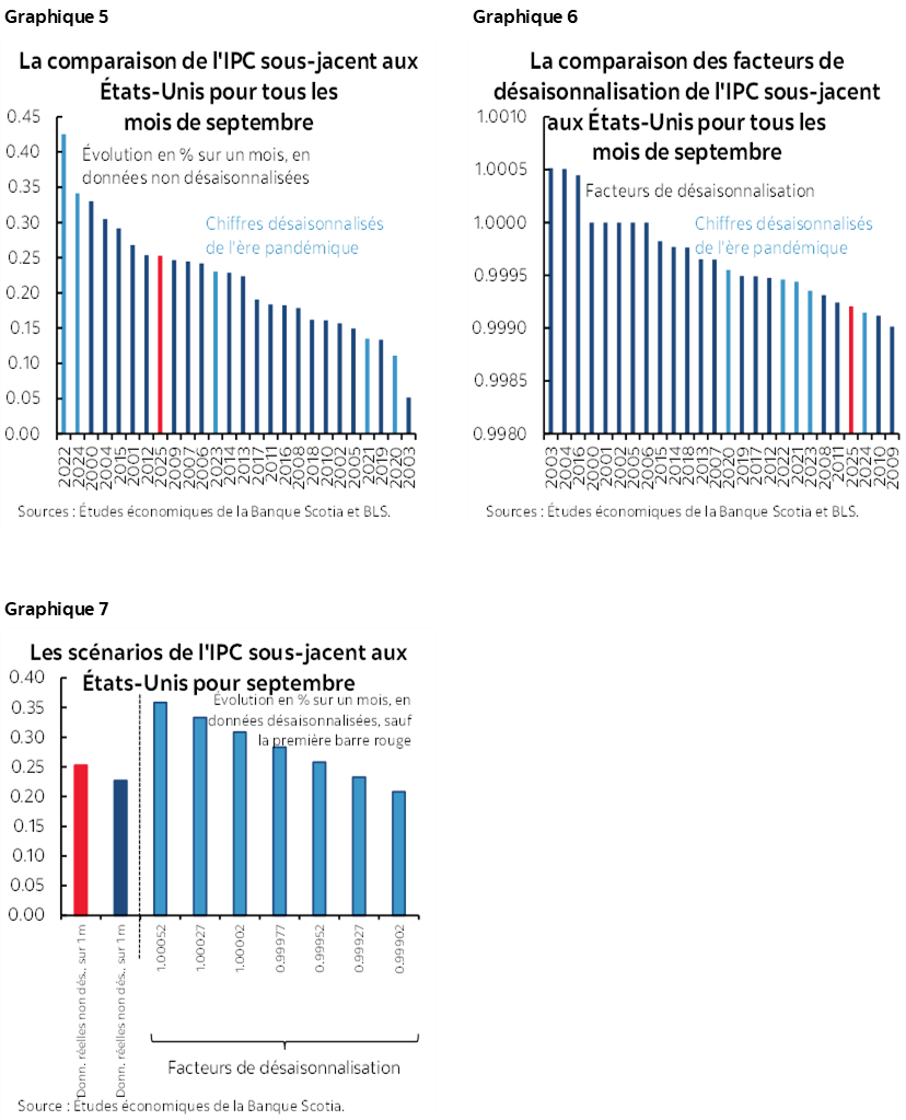 Graphique 5 : La comparaison de l'IPC sous-jacent aux États-Unis pour tous les mois de septembre; Graphique 6 : La comparaison des facteurs de désaisonnalisation de l'IPC sous-jacent aux États-Unis pour tous les mois de septembre; Graphique 7 : Les scénarios de l'IPC sous-jacent aux États-Unis pour septembre