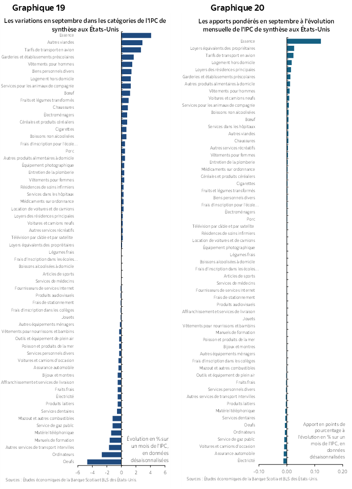 Graphique 19 : Les variations en septembre dans les catégories de l'IPC de synthèse aux États-Unis; Graphique 20 : Les apports pondérés en septembre à l'évolution mensuelle de l'IPC de synthèse aux États-Unis