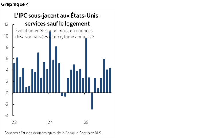 Graphique 4 : L'IPC sous-jacent aux États-Unis : services sauf le logement