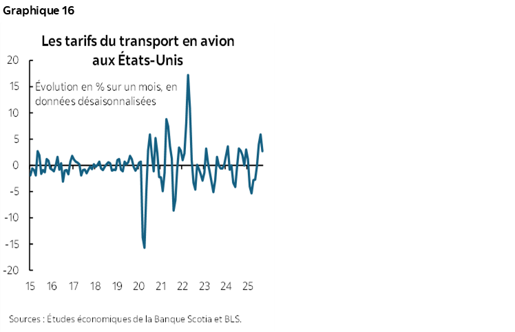 Graphique 16 : Les tarifs du transport en avion aux États-Unis