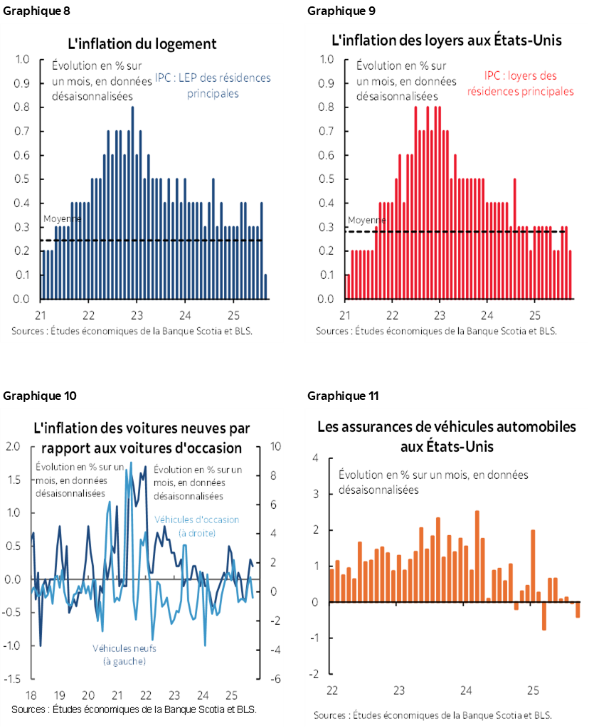 Graphique 8 : L'inflation du logement; Graphique 9 : L'inflation des loyers aux États-Unis; Graphique 10 : L'inflation des voitures neuves par rapport aux voitures d'occasion; Graphique 11 : Les assurances de véhicules automobiles aux États-Unis
