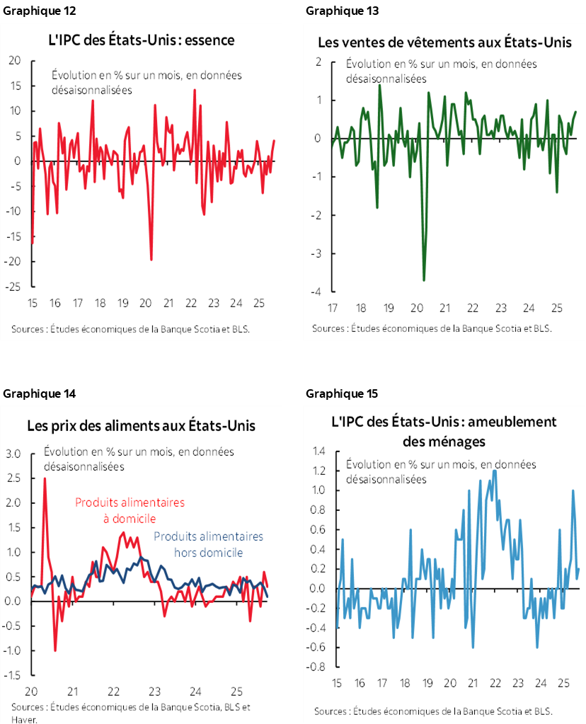 Graphique 12 : L'IPC des États-Unis : essence; Graphique 13 : Les ventes de vêtements aux États-Unis; Graphique 14 : Les prix des aliments aux États-Unis; Graphique 15 : L'IPC des États-Unis : ameublement des ménages