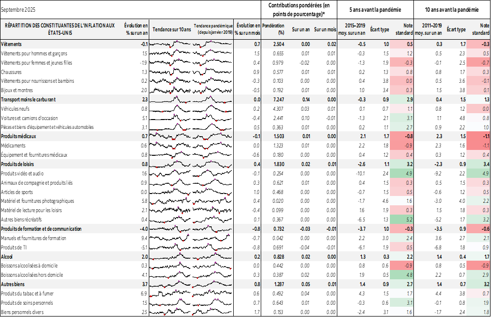 Tableau : RÉPARTITION DES CONSTITUANTES DE L'INFLATION AUX ÉTATS-UNIS