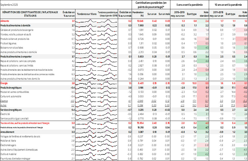 Tableau : RÉPARTITION DES CONSTITUANTES DE L'INFLATION AUX ÉTATS-UNIS