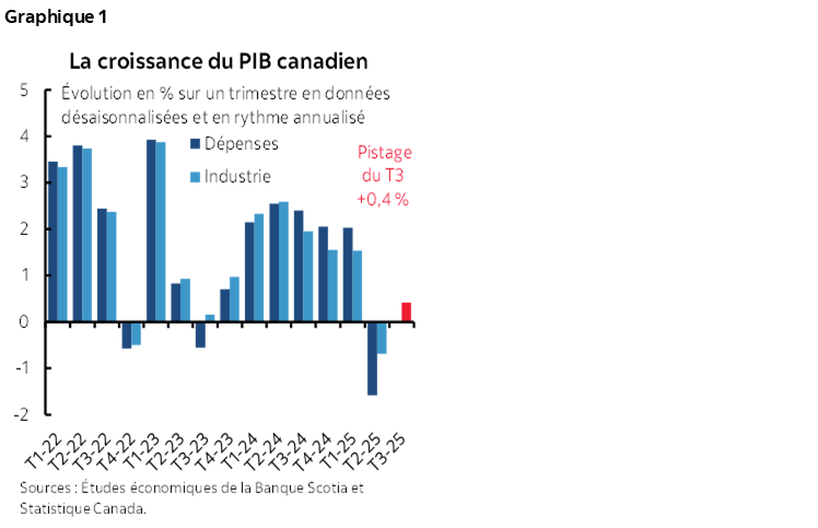 Graphique 1 : La croissance du PIB canadien