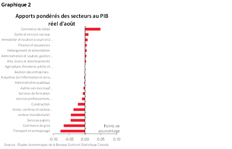 Graphique 2: Apports pondérés des secteurs au PIB réel d'août