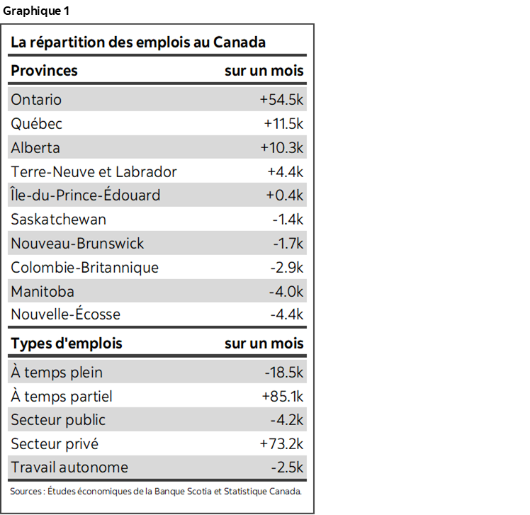 Graphique 1 : La répartition des emplois au Canada