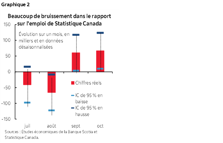 Graphique 2 : Beaucoup de bruissement dans le rapport sur l'emploi de Statistique Canada