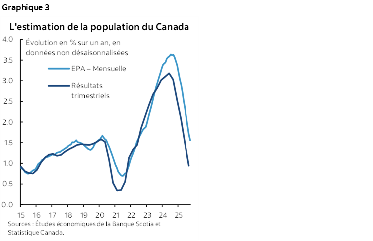 Graphique 3 : L'estimation de la population du Canada