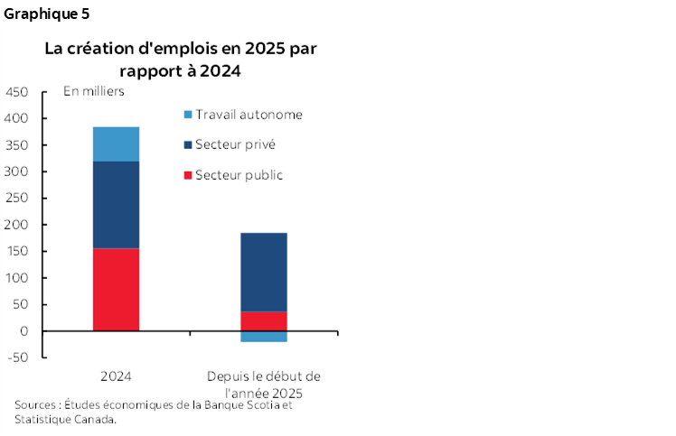 Graphique 5 : La création d'emplois en 2025 par rapport à 2024