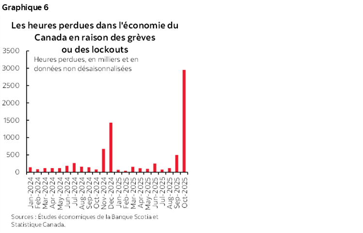 Graphique 6 : Les heures perdues dans l'économie du Canada en raison des grèves ou des lockouts