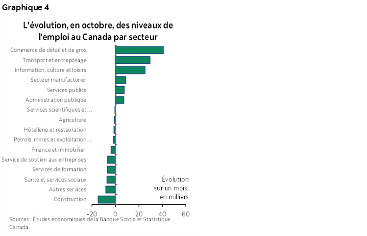 Graphique 4 : L'évolution, en octobre, des niveaux de l'emploi au Canada par secteur