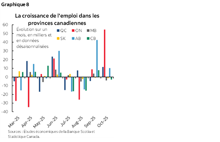 Graphique 8 : La croissance de l'emploi dans les provinces canadiennes
