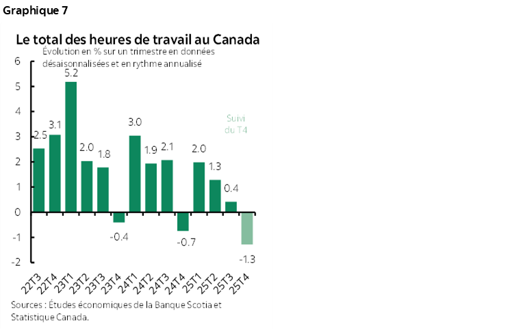 Graphique 7 : Le total des heures de travail au Canada