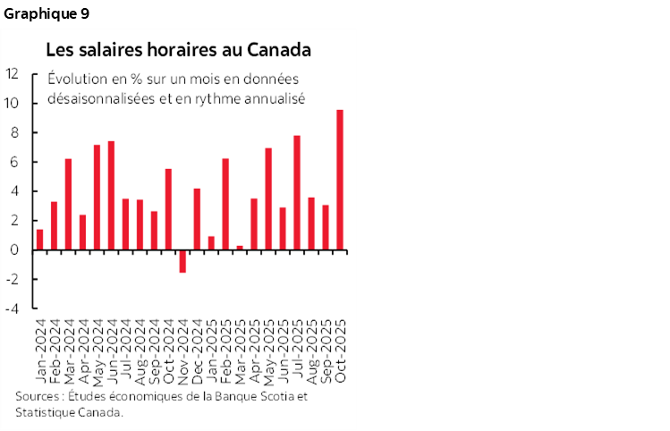 Graphique 9 : Les salaires horaires au Canada