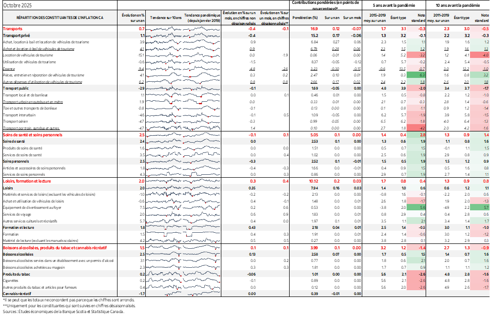 Tableau : RÉPARTITION DES CONSTITUANTES DE L'INFLATION CA