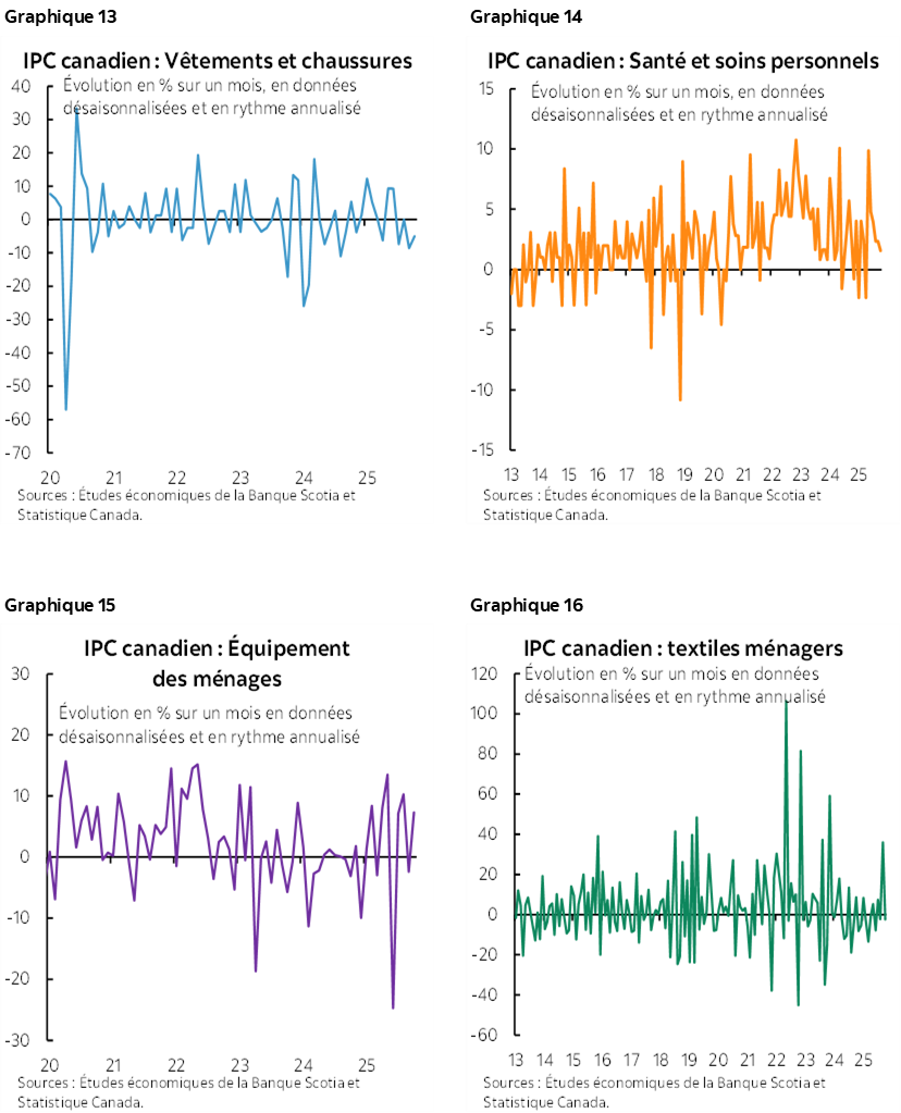 Graphique 13 : IPC canadien : Vêtements et chaussures; Graphique 14: IPC canadien : Santé et soins personnels; Graphique 15 : IPC canadien : Équipement des ménages; Graphique 16 : IPC canadien : textiles ménagers